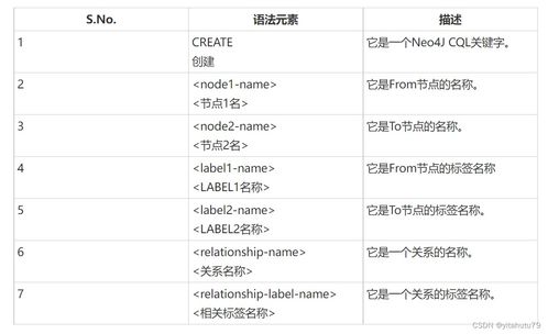 Neo4j CQL语法介绍 2