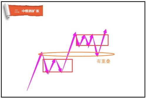 题目缠论中什么叫中枢扩展？什么叫中枢扩张