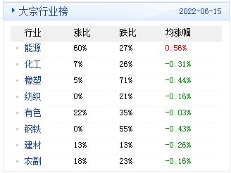 大宗商品数据每日播报 2022年6月16日