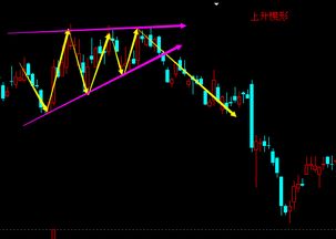 楔形形态K线组合 上升楔形是什么形状