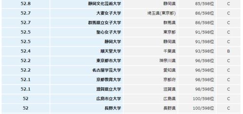 日本大学排名？2021日本大学前100排名