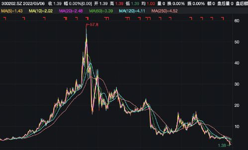 2022年4月30日美的集团股价大跌