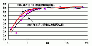 债券期限不足一年时短期债券投资收益率怎么样计算