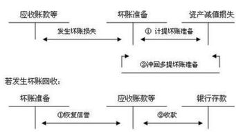 计提坏账准备的坏账收回怎么处理