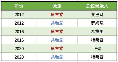 带你用数据分析看透美国总统大选