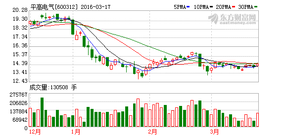 平高电气后市怎么做