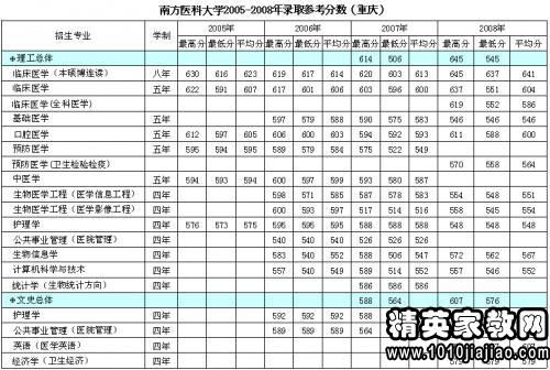 重医在四川录取分数线(重庆医科大学专科专业录取分数线)