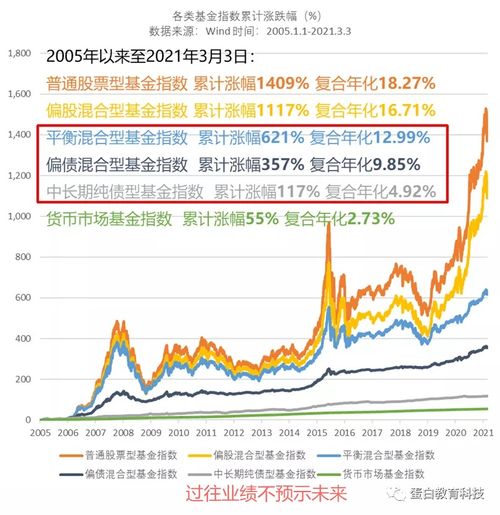 货币型基金，是看万元收益率。那 股票型基金，看什么知道能赚。