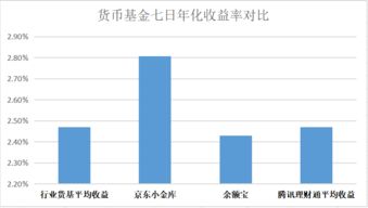 货币基金万份收益与7日年化收益率以哪个计算每日收益