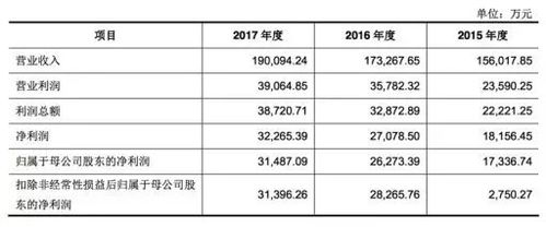 与控股股东同业竞争的公司IPO过会 申报文件质量很差的公司取消审核 