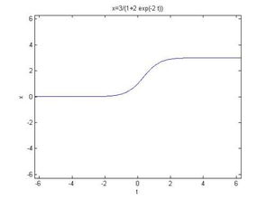 用matlab 怎么画函数曲线图