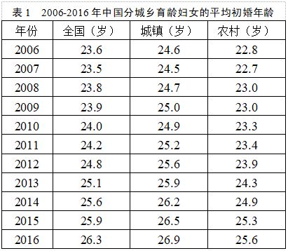 人口学家原新 中国结婚登记人数7连降 怎么看,怎么办