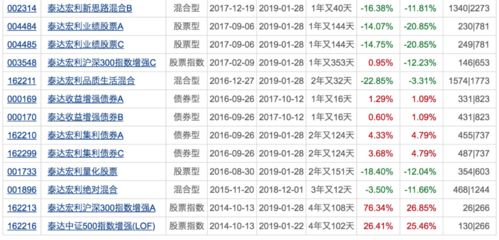 基金 哪种类型的基金收益高些