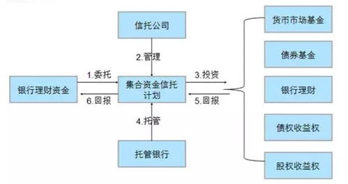 固定收益类信托产品的相关问题