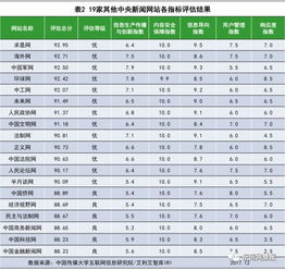 厉害了 东南网这个排名 在31家省级新闻网站中 位列第一