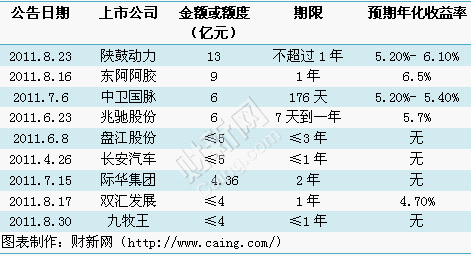 上市公司买理财产品是怎么回事?