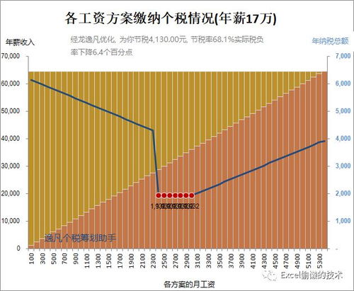 如何合理分配工资