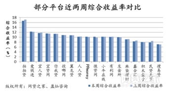 平安陆金所的收益率与其他平台相比如何？