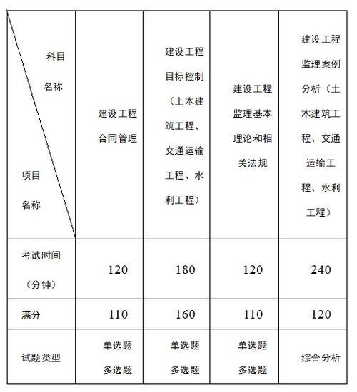 甘肃2020年监理工程师考试报名时间通知 7月16日 24日