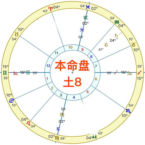 医疗占星,易做梦,为什么 