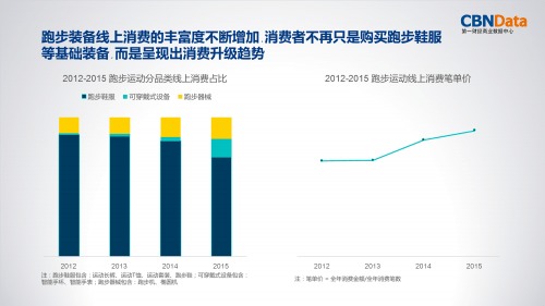 跑步消费大数据报告揭各城人跑步习惯 