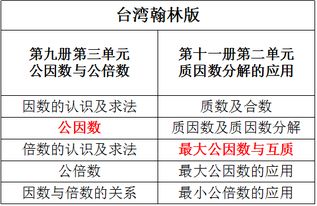 一课研究之 最大公因数 教材分析 