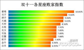 双十一 报告出炉 摩羯座成为最败家星座