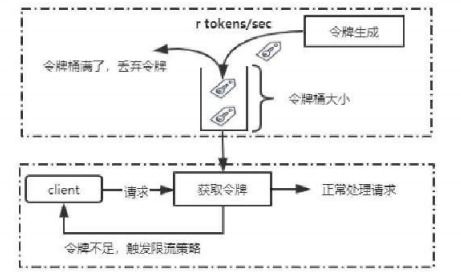 Dubbo源码解析 六 限流及熔断降级原理