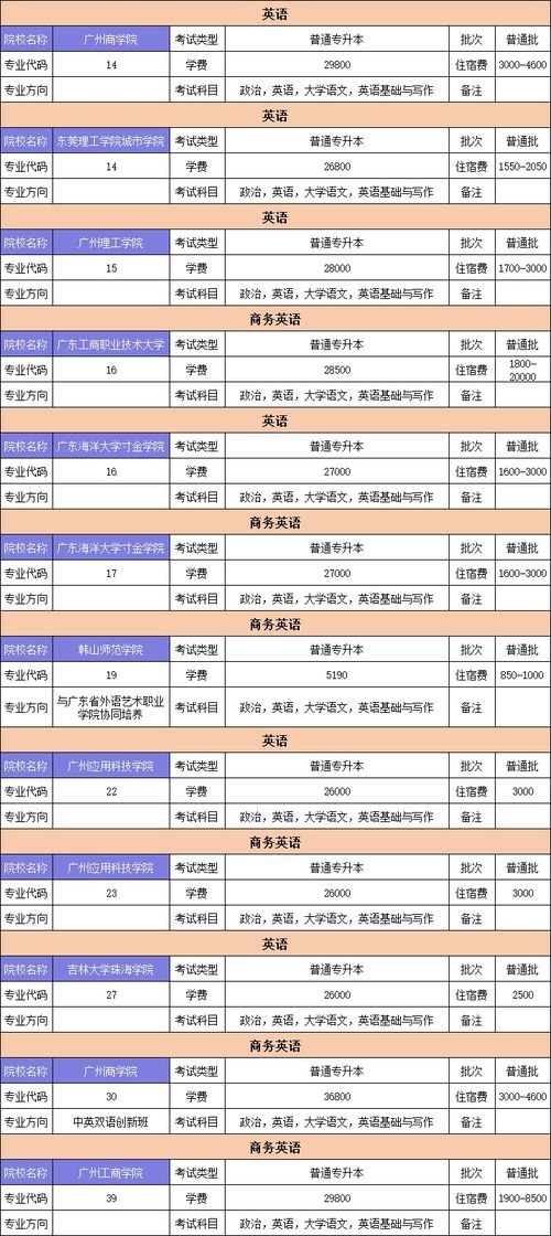 广东专升本多少分可以上本科,广东省专升本分数线2023最低分数多少分(图2)