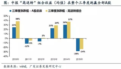 中报高送转是从哪一天为登记日的