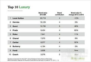 全球十大最昂贵奢侈品排行