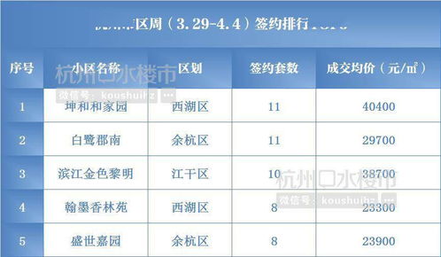 2.6万套 2021第一季度,杭州二手房成交量创近三年同期新高