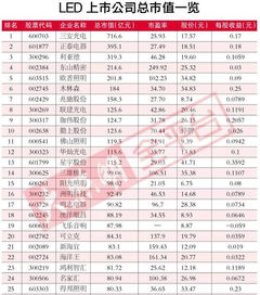 LED上市公司，谁的总市值最高