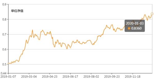 000831基金净值查询今日行情