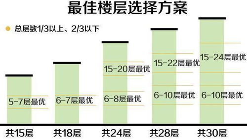 为什么楼层越高越贵 楼层越高真的越好吗 这下终于知道了