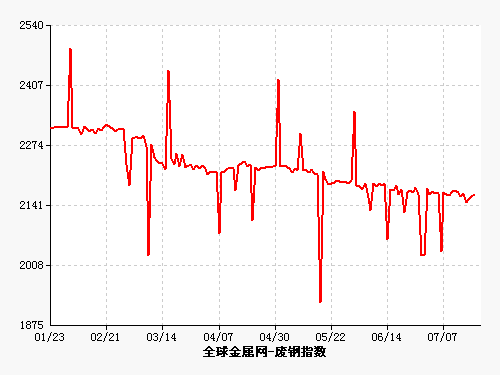 今日废铁价格 