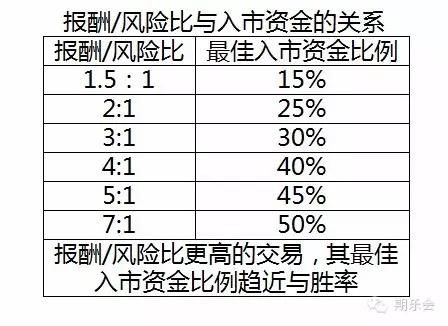 风险报酬率是高好还是低好？ 实在看不懂那公式，求高手直接告之答案！ 谢谢！