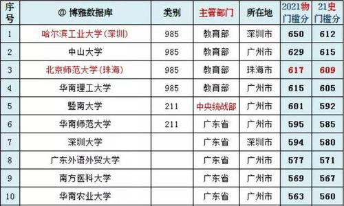 广东省前10所大学排名 广东大学录取分数线排名