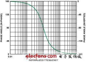 有源滤波器中的相位关系考察 滤波器电路 