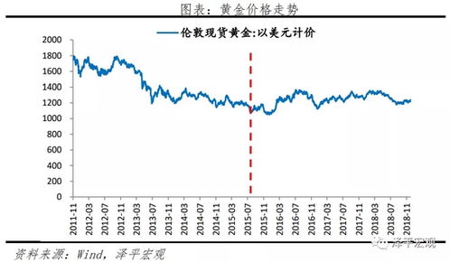 黄金行情走势分析预测: 伦敦金的见顶与张晶霖的观点