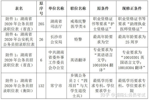 省考职位表有变化 湖南考生 能不能成熟一点