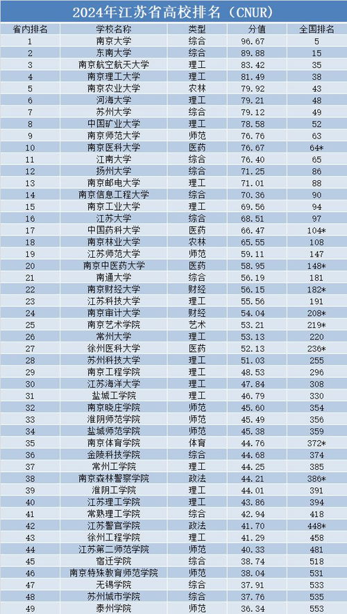 江苏大学排名最新排名表