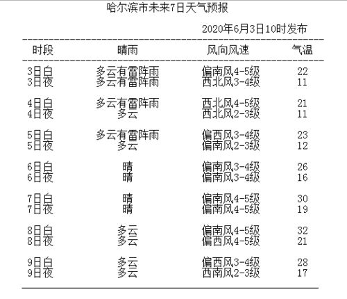 雨水今天 放鸽子 别急,明起两天都会还给你 更刺激的是,32 又来冰城啦