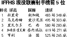 世界足坛现役联赛射手榜出炉 C罗排15梅西未入围 