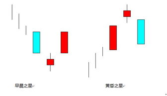 股票黄昏之星上面的星分阴阳吗？比如说上升趋势后出现阴线的星？黄昏之星和射击之星有什么区别？影线长短
