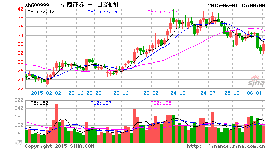 如何在招商证券开户后进行股票交易