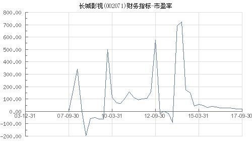 002071现在的市盈率是多少