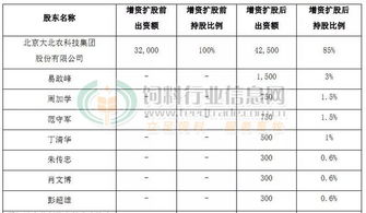 大北农-原始股增值37.5如何算-10000股