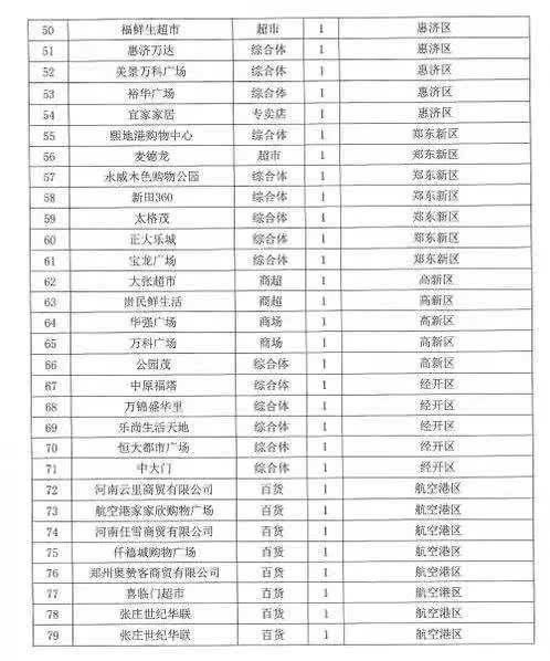 郑州市商贸流通企业复工复业实施方案公布│零售类企业可于2月17日复工