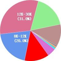 北京总经理工资收入多少